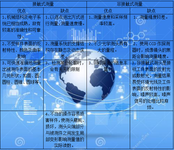 自動(dòng)化檢測(cè)設(shè)備廠家接觸式與非接觸式測(cè)量的優(yōu)缺點(diǎn)